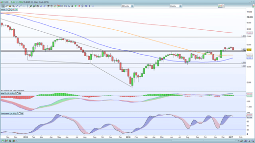 Brent crude price chart